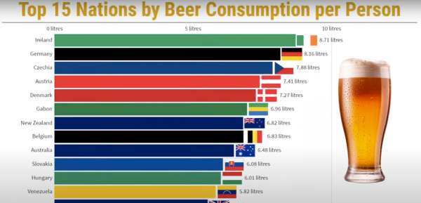 Animated chart reveals which countries drank the most beer over the last 50 years