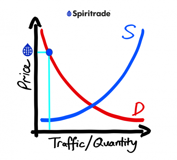 In focus: How Spiritrade is dealing with supply vs demand dynamics