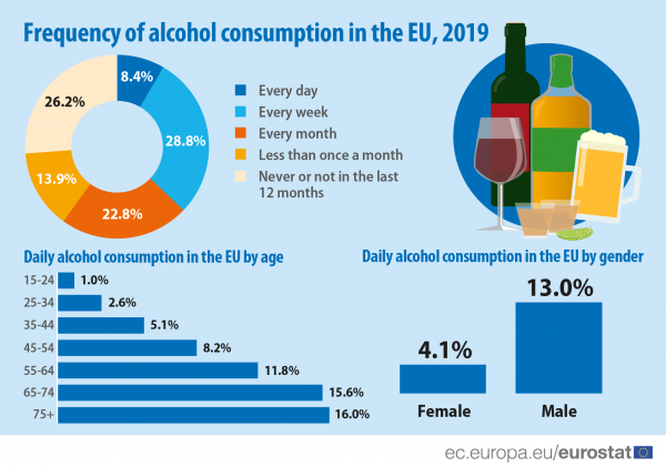 One in four adults in the EU don’t drink, new research finds