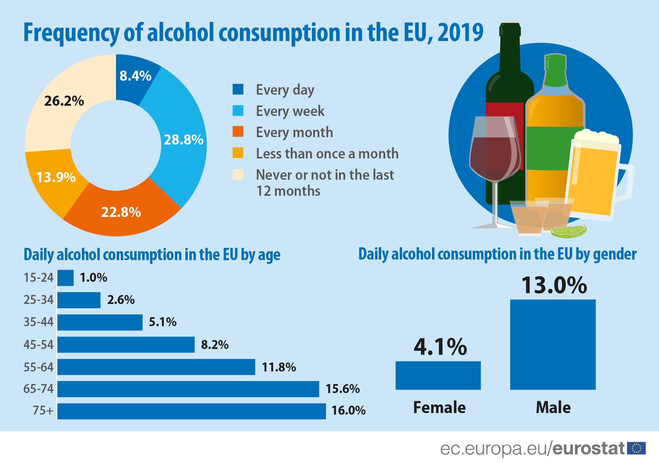 New drinks research: graphs showing frequency of alcohol consumption in the EU 2019