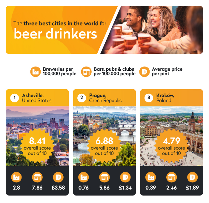 The best cities around the world to visit for beer lovers