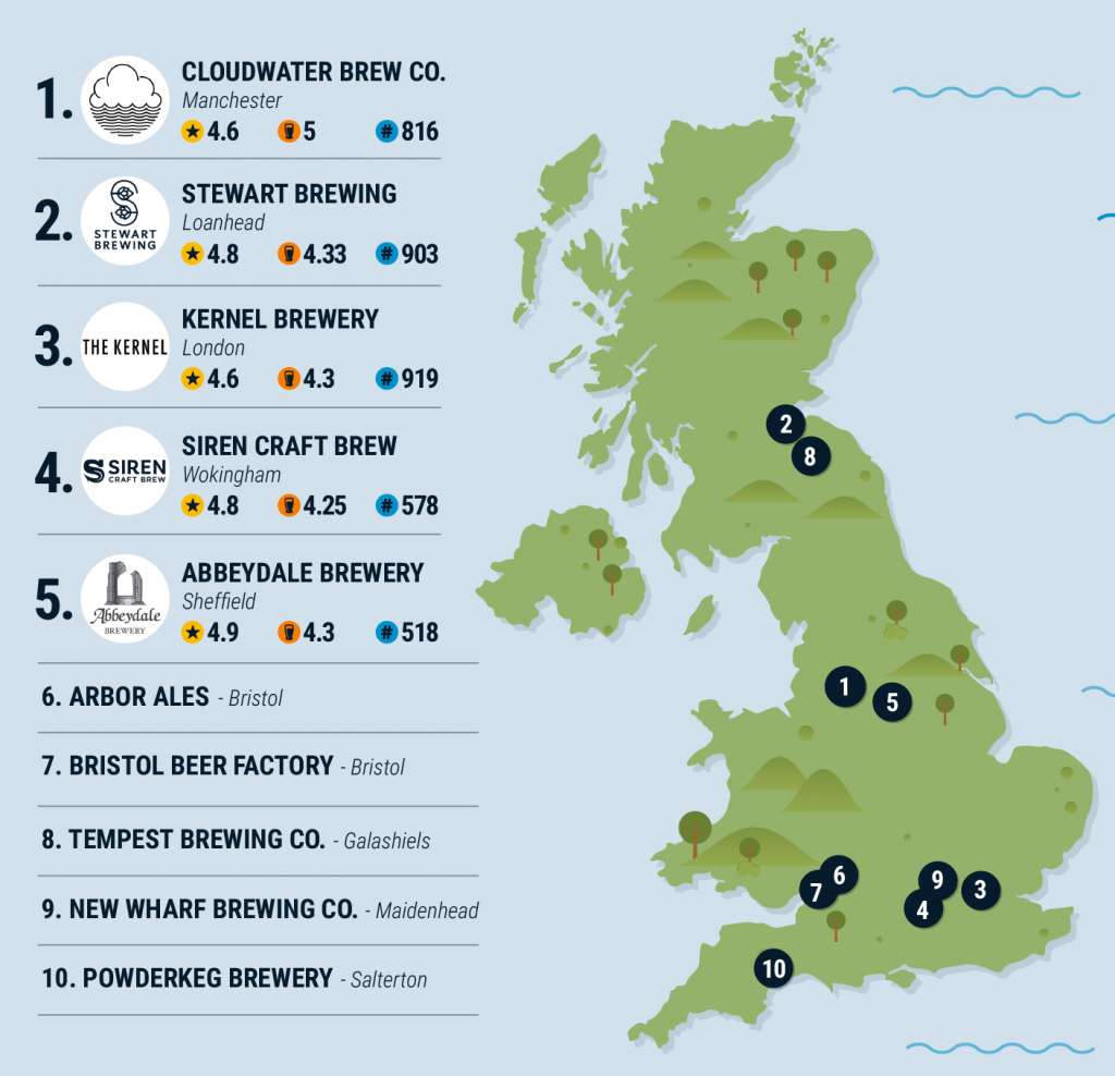 UK's best independent breweries revealed by new data