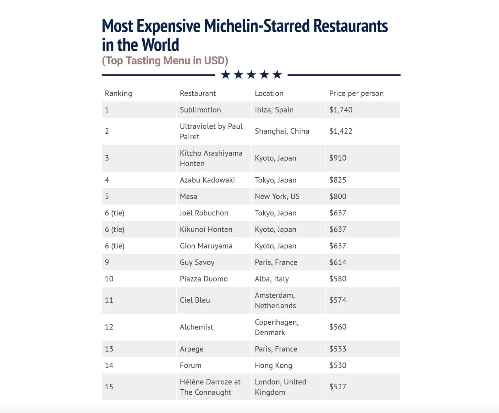 The most expensive Michelin-starred restaurants in the world 