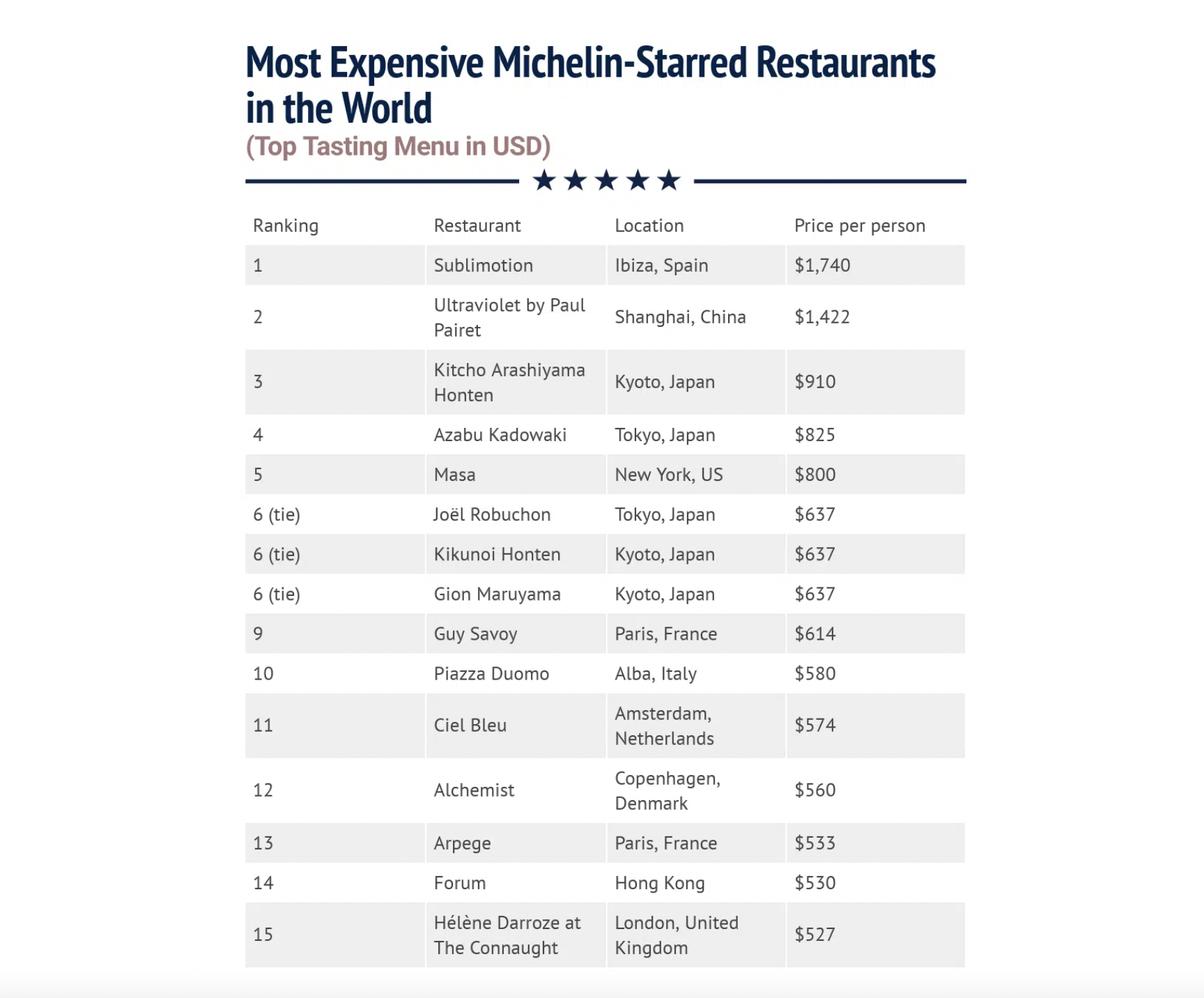 The most expensive Michelin-starred restaurants in the world
