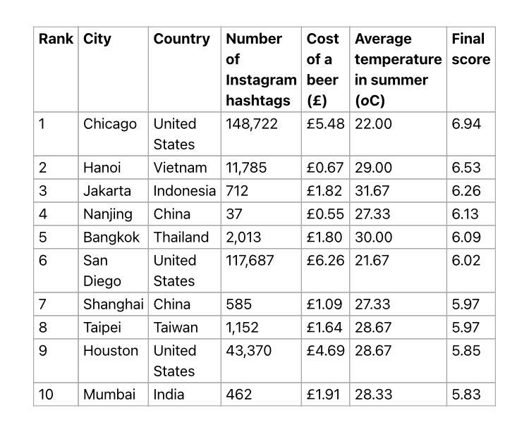 The 10 best cities in the world to enjoy a beer