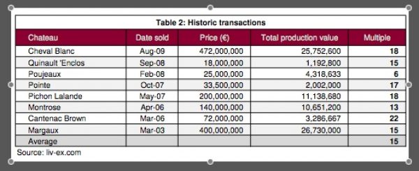 How much are chateaux really worth?