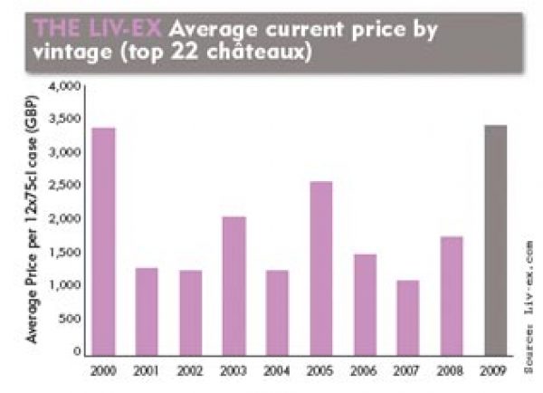 The dust settles on Bordeaux 2009