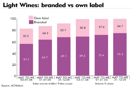 Britain tops own-label table