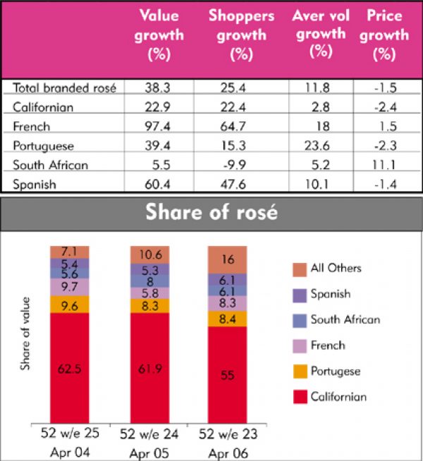 Seasonal Blush Rush – Retail: Rose Wines