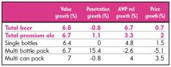 RETAIL: Premium Ale / Multi-Packs Punch