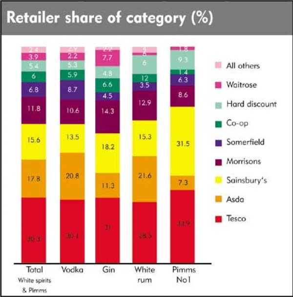 UK RETAIL SPIRITS SALES: Not all white