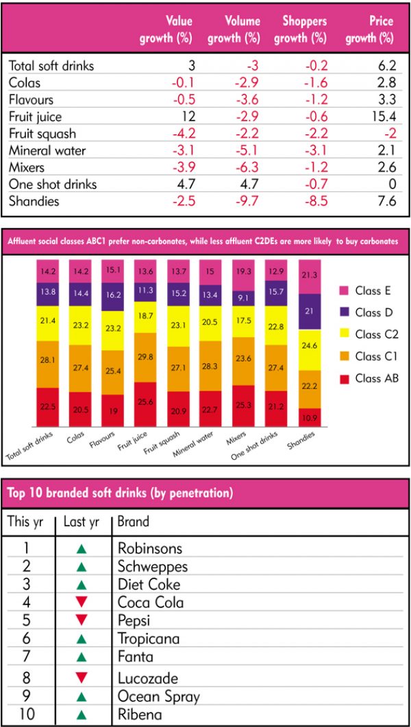 RETAIL: SOFT DRINKS – Brits get fruity